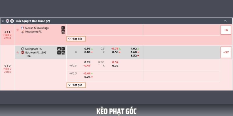Kèo phạt góc là loại kèo đòi hỏi cược thủ phải dự đoán chính xác số quả phạt góc trong một trận cá cược bóng đá